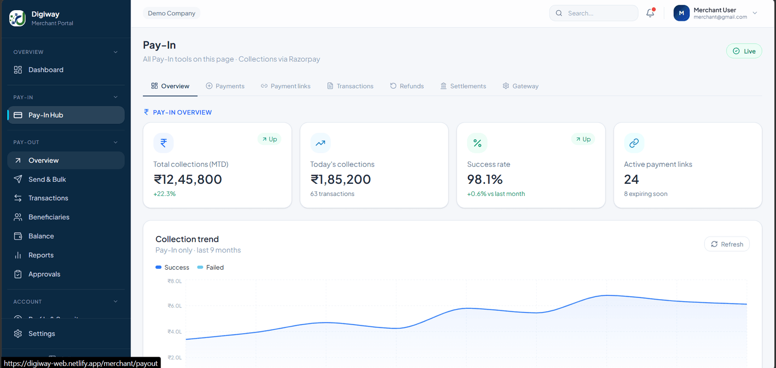 Digiway operational analytics with revenue and volume trends